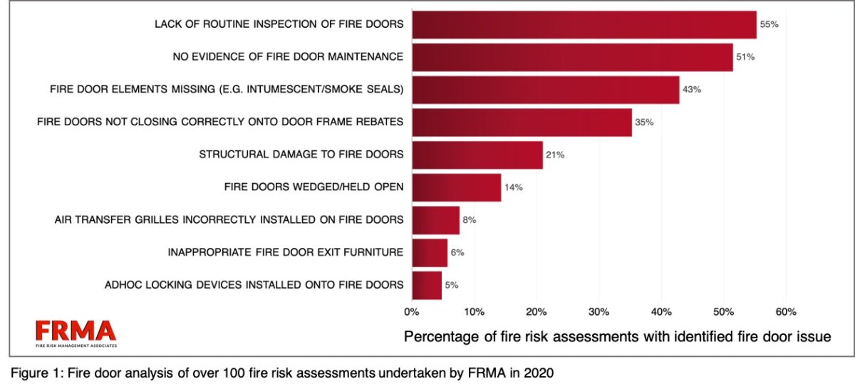 Fire Door Safety Week 2020 : FRMA Fire Door findings